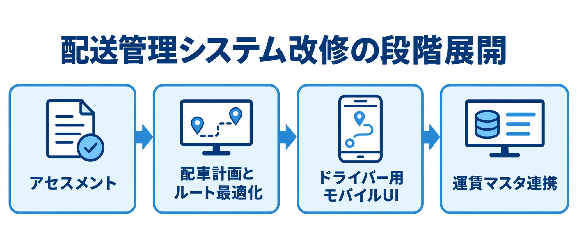 配送管理システム改修を、アセスメントから配車計画とルート最適化、ドライバー用モバイルUI、運賃マスタ連携へ進める流れ図。