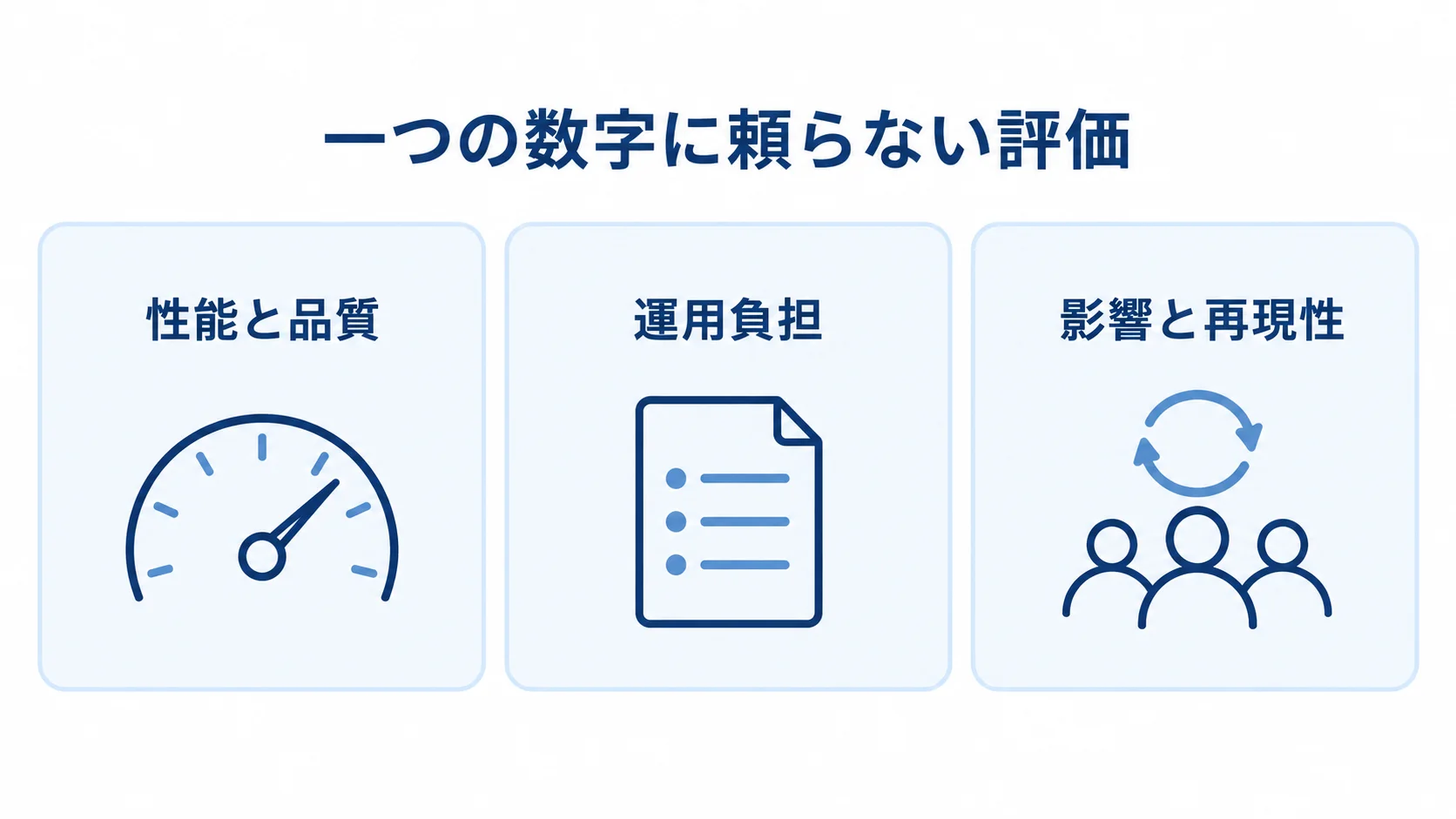 RSTPの評価を性能と品質、運用負担、影響と再現性の三つに分けたパネル図