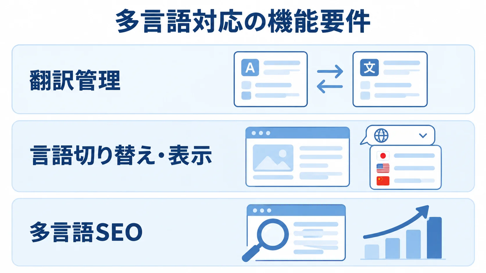 多言語対応の機能要件を構成する3層 多言語対応の機能要件を、翻訳管理、言語切り替え・表示、多言語SEOの3層で示す図。
