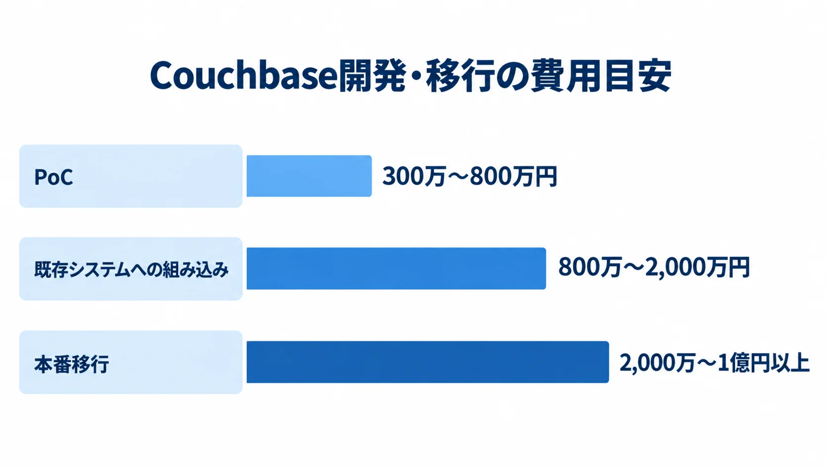 Couchbase開発・移行の費用目安 PoC、既存システムへの組み込み、本番移行の開発費用目安を比較した横棒図