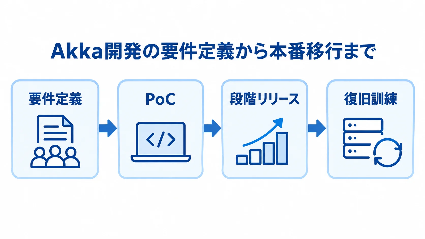 Akka開発の要件定義から本番移行までの流れ 要件定義、PoC、段階リリース、復旧訓練を矢印でつないだAkka開発の流れ図