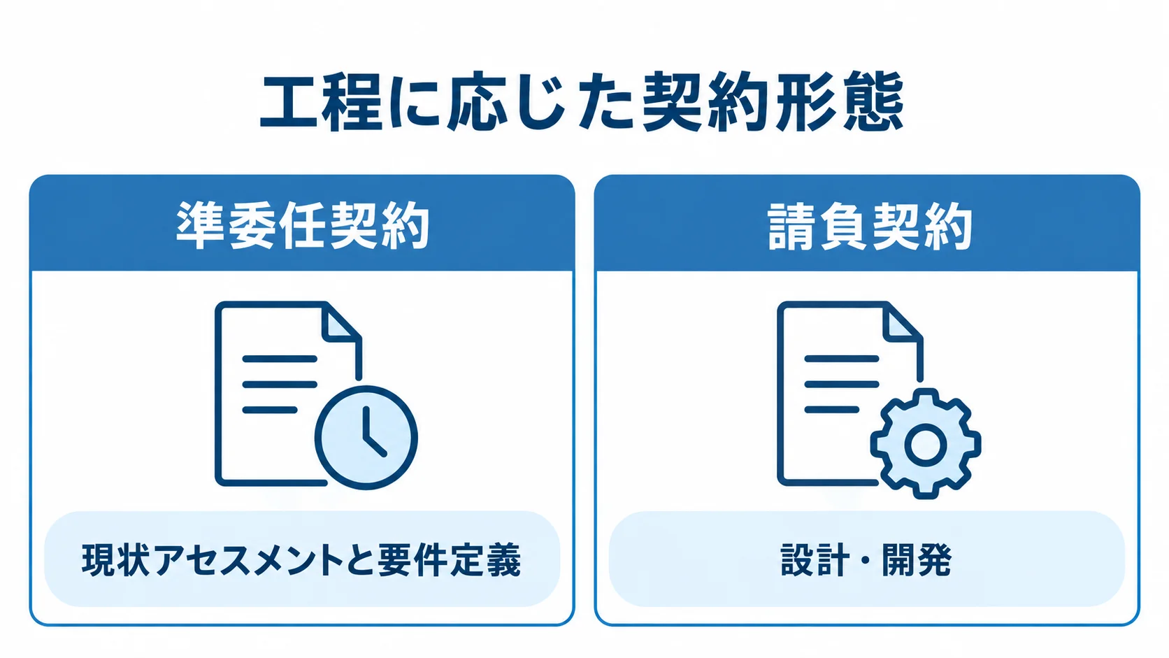 準委任契約と請負契約を工程で使い分ける図 準委任契約を現状アセスメントと要件定義に、請負契約を設計・開発に対応させた比較図。