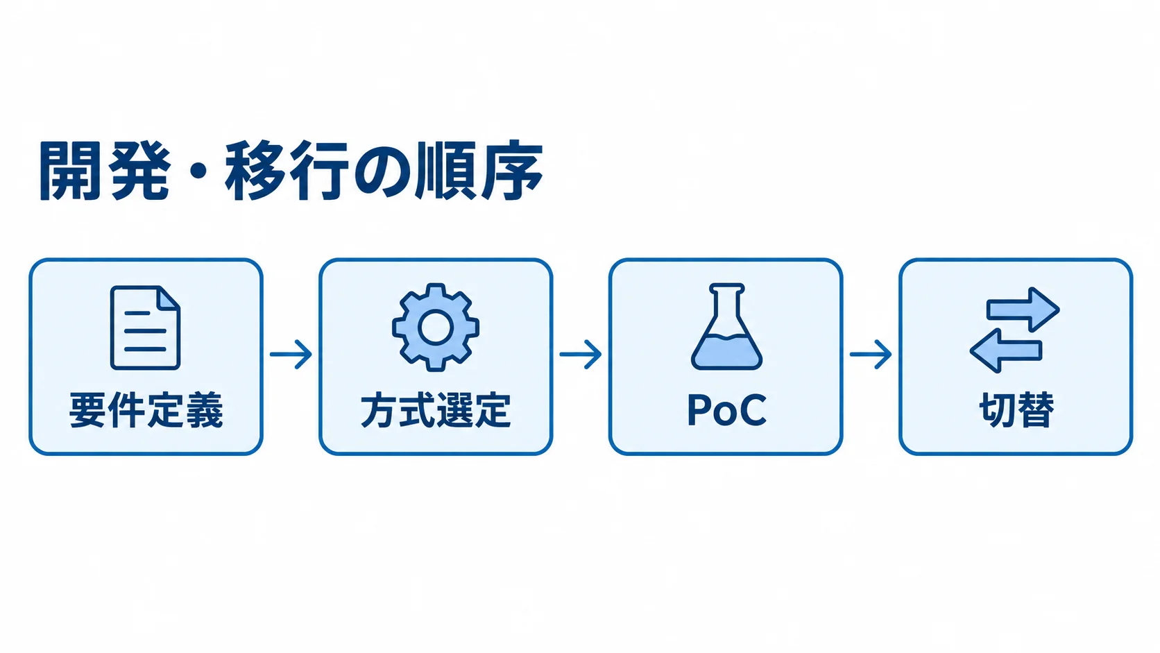 Informixの開発・移行の順序 Informixの開発・移行を、要件定義、方式選定、PoC、切替の順につないだ図です。