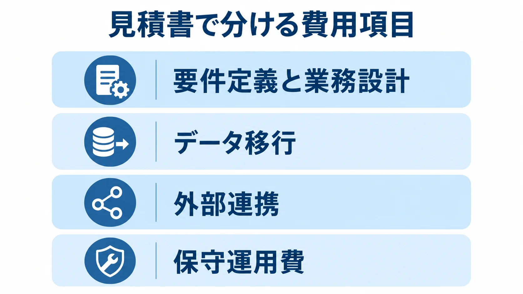 スタッフ管理システムの見積もり費用内訳 要件定義と業務設計、データ移行、外部連携、保守運用費を4つの層に分けた費用内訳図。