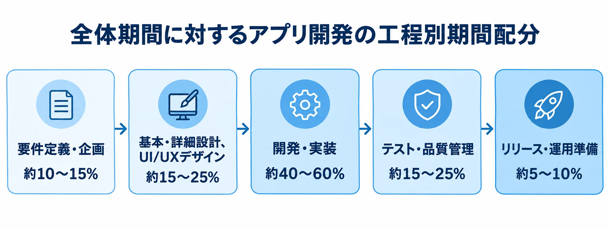 アプリ開発の工程別期間配分 アプリ開発の5工程を順に並べ、全体期間に対する各工程の割合を示した図。