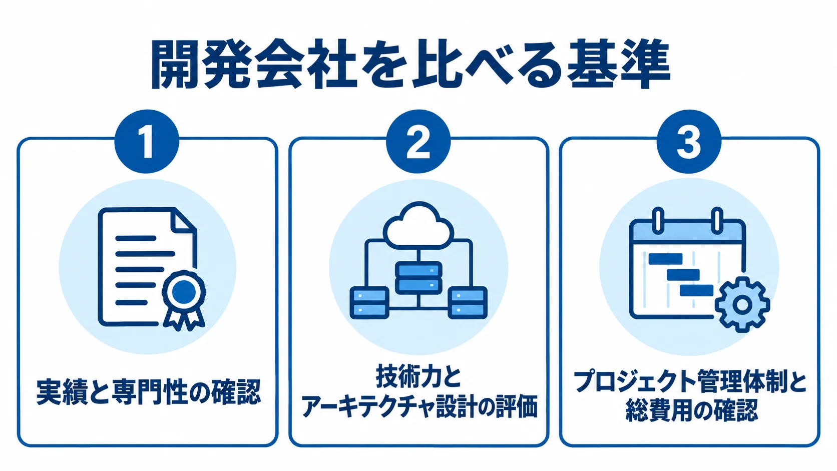 契約管理システム開発会社の比較基準 契約管理システム開発会社を比べる基準として、実績と専門性、技術力と設計、プロジェクト管理体制と総費用を並べた図。