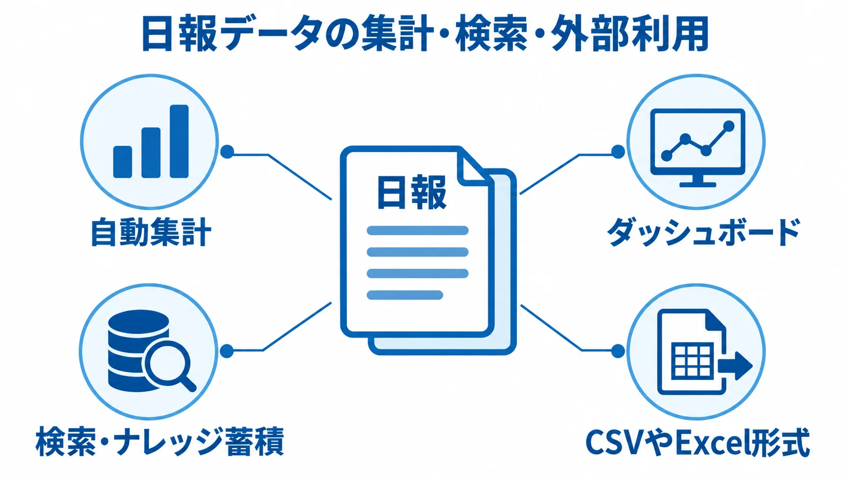 日報を中心に、自動集計、ダッシュボード、検索・ナレッジ蓄積、CSVやExcel形式への出力を注釈線で結んだ図。