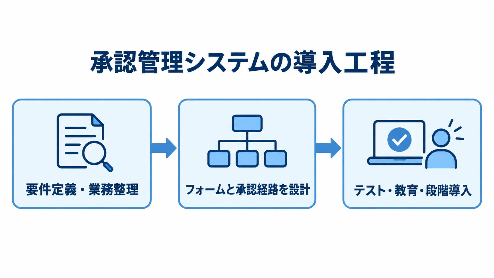 承認管理システムの導入工程を示す図 要件定義・業務整理からフォームと承認経路の設計、テスト・教育・段階導入へ進む3工程の図。
