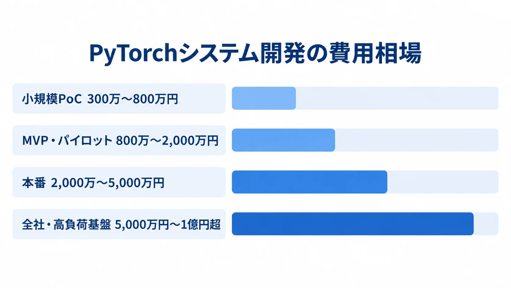 PyTorchシステム開発の規模別費用レンジ 小規模PoC、MVP・パイロット、本番、全社・高負荷基盤の4段階について、記事記載の費用レンジを示す横棒図。