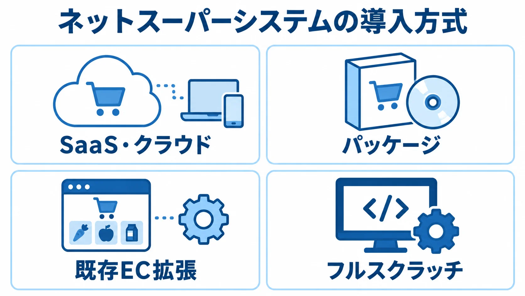 ネットスーパーシステムの導入方式 ネットスーパーシステムの4つの導入方式を、同じ大きさのパネルで並べた図。