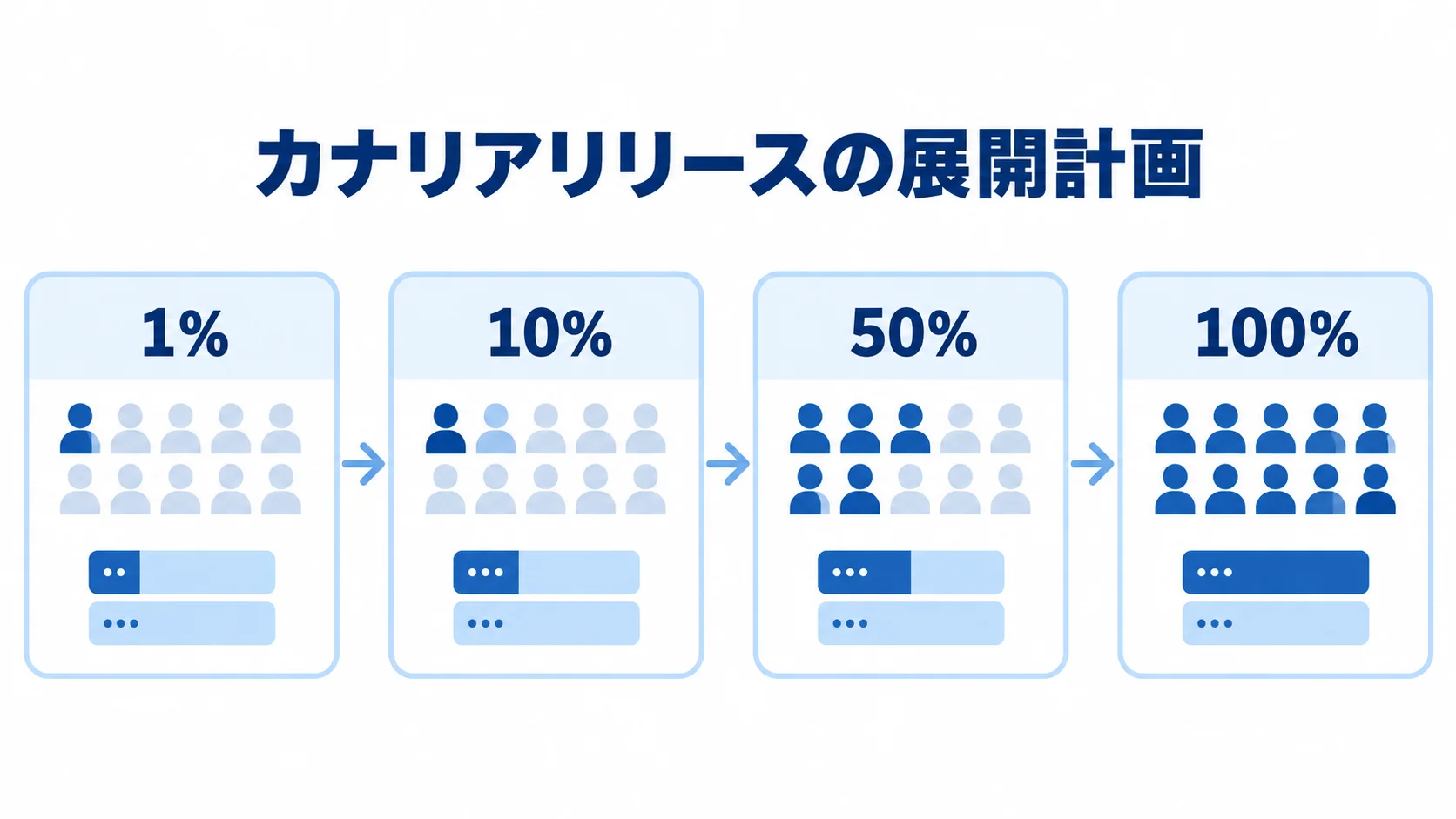 カナリアリリースの展開計画 カナリアリリースの展開割合を1%、10%、50%、100%の順に示す図。