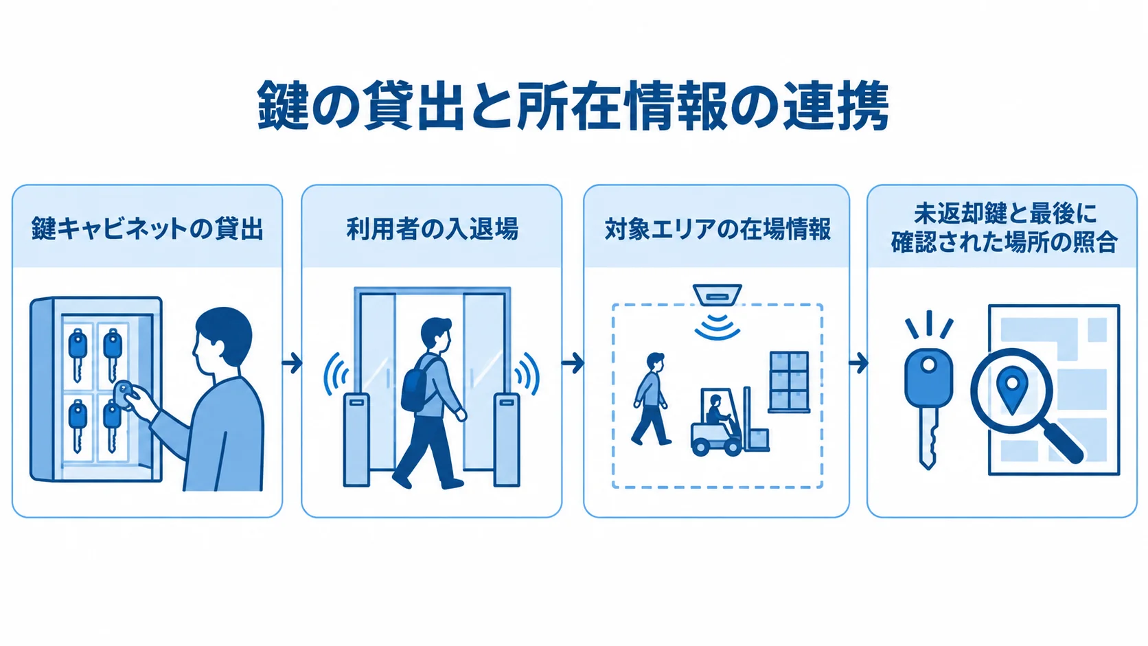 鍵の貸出と所在情報を結ぶ流れ 鍵キャビネットの貸出から利用者の入退場とエリア情報を結び、未返却鍵を照合する流れ図