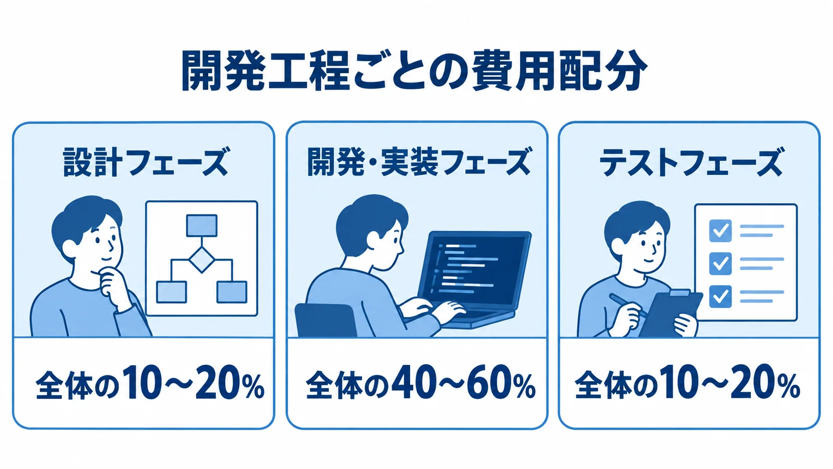 設計フェーズ、開発・実装フェーズ、テストフェーズの費用配分を、全体に対する割合で並べた図。