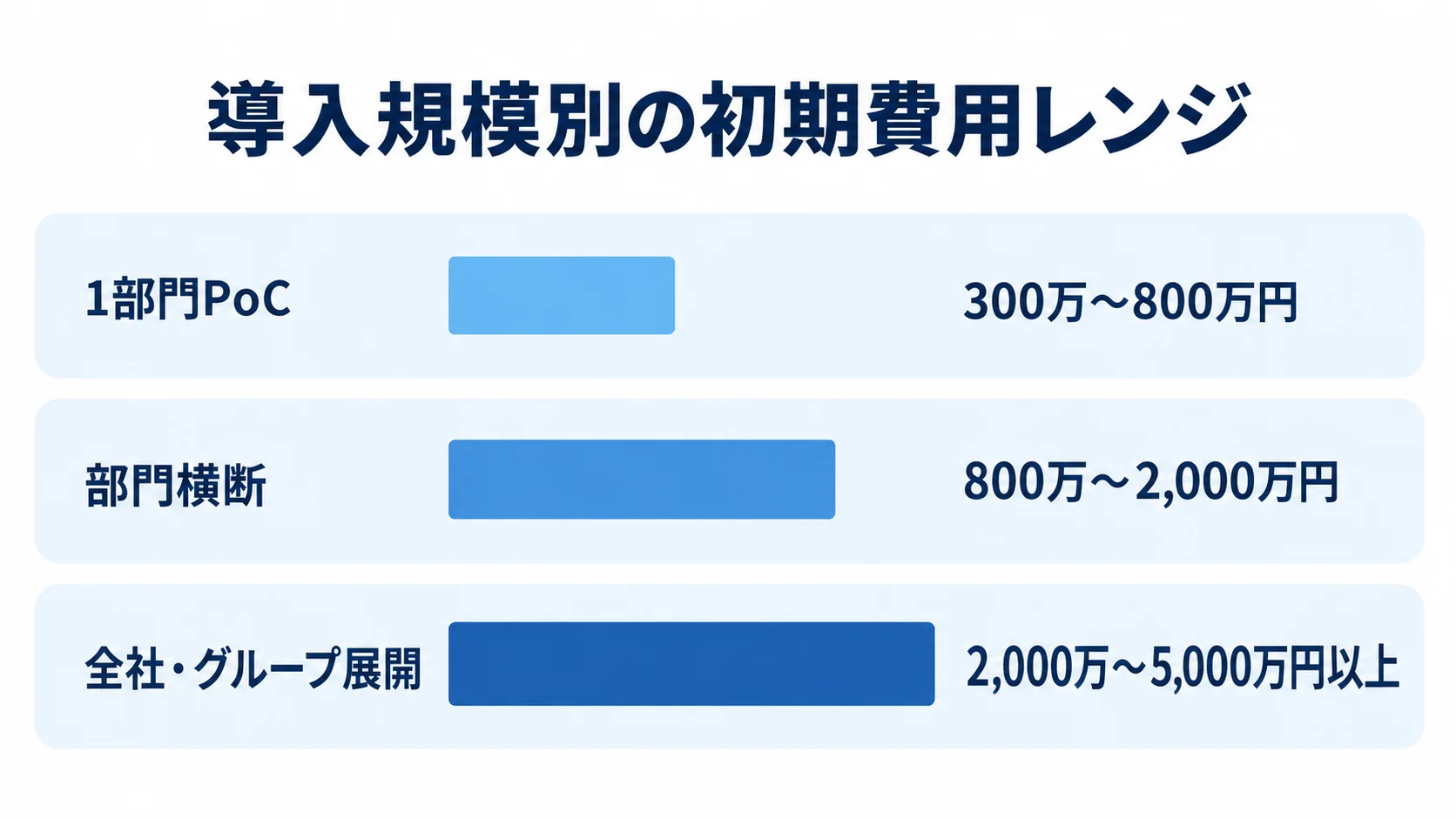 導入規模別に見るデータガバナンスシステムの初期費用レンジ 1部門PoC、部門横断、全社・グループ展開の初期費用レンジを並べた横棒図