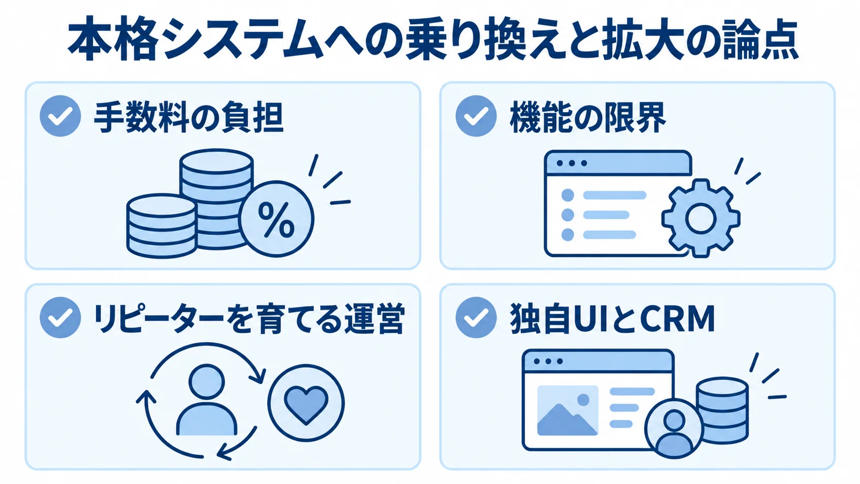システム乗り換えの判断材料と拡大後の投資先を整理した図 本格システムへの乗り換えに関する手数料、機能、リピーター育成、独自UIとCRMの4つの論点を並べた図。