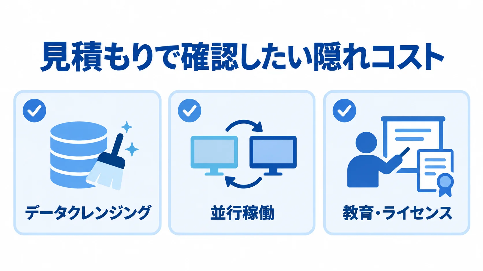 見積もりに表れにくいシステム移行の隠れコスト 見積もりで確認したいデータクレンジング、並行稼働、教育・ライセンスをカードで示した図。