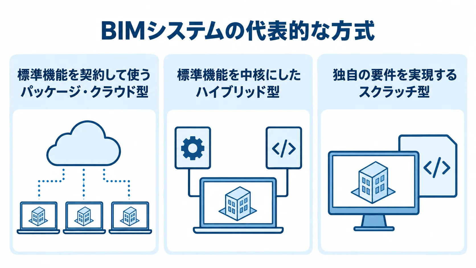 BIMシステムの代表的な方式を示す図 標準機能を契約して使うパッケージ・クラウド型、標準機能を中核にしたハイブリッド型、独自の要件を実現するスクラッチ型を3つのパネルで整理した図解。