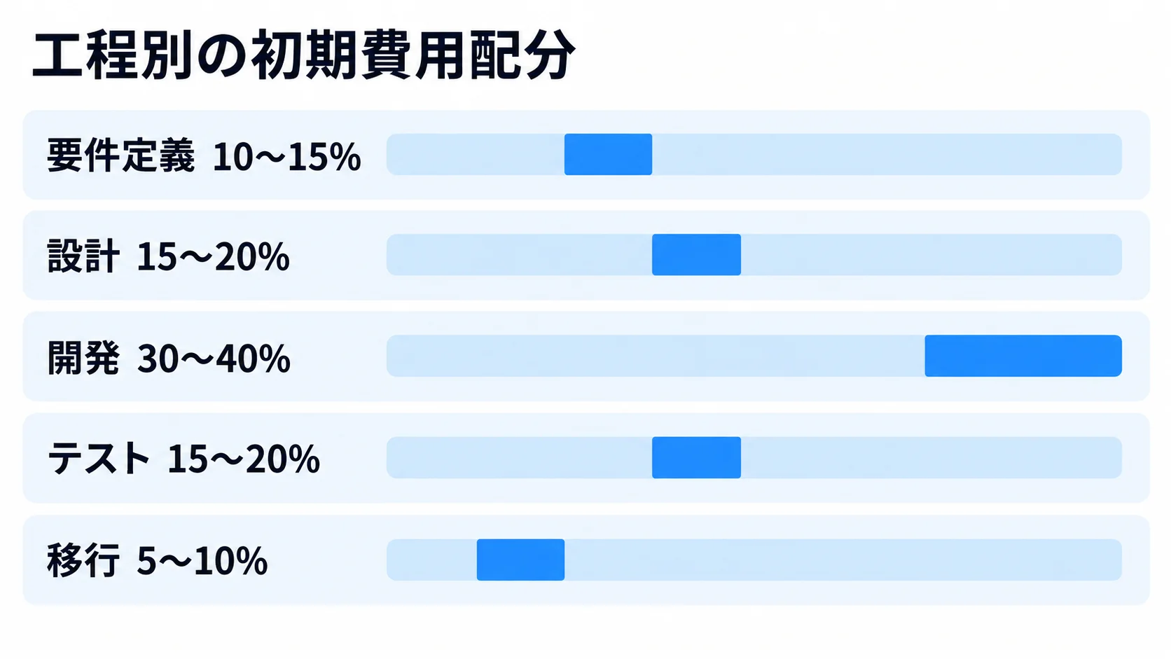貸出返却管理システムの工程別初期費用配分 要件定義、設計、開発、テスト、移行の初期費用配分比率を示す横棒図