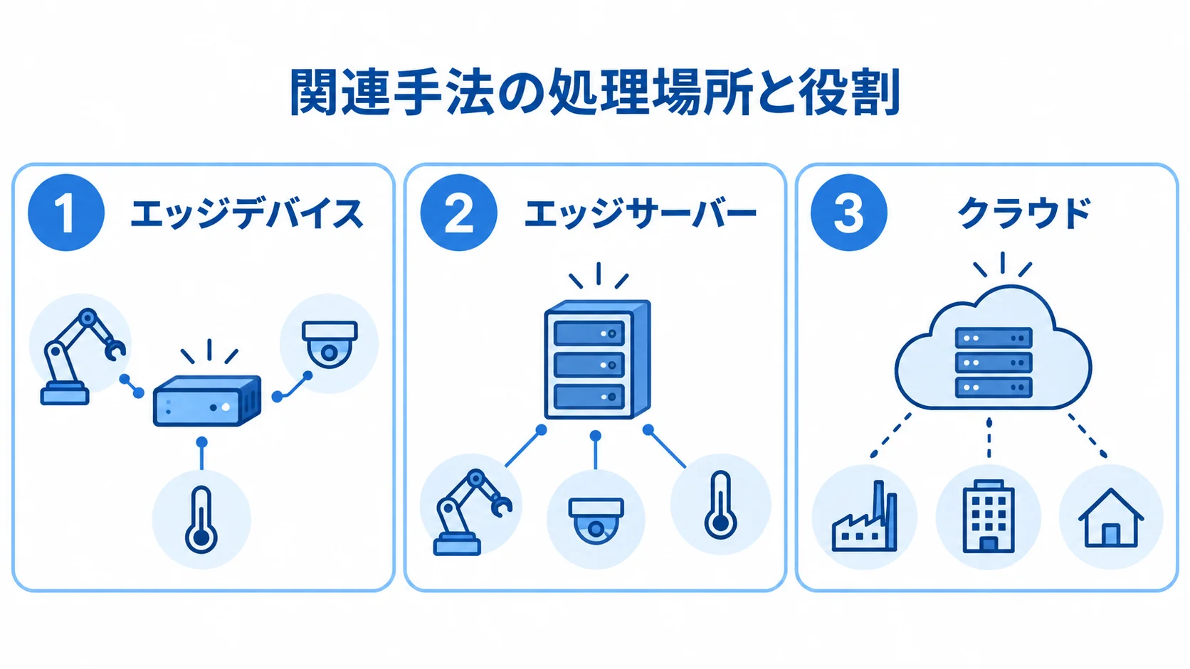 エッジデバイス、エッジサーバー、クラウドの処理場所と役割を3つのカードで比べた図。