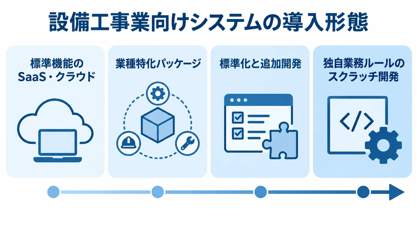 SaaS・クラウドからスクラッチ開発まで4つの導入形態を特徴とともに並べた図解