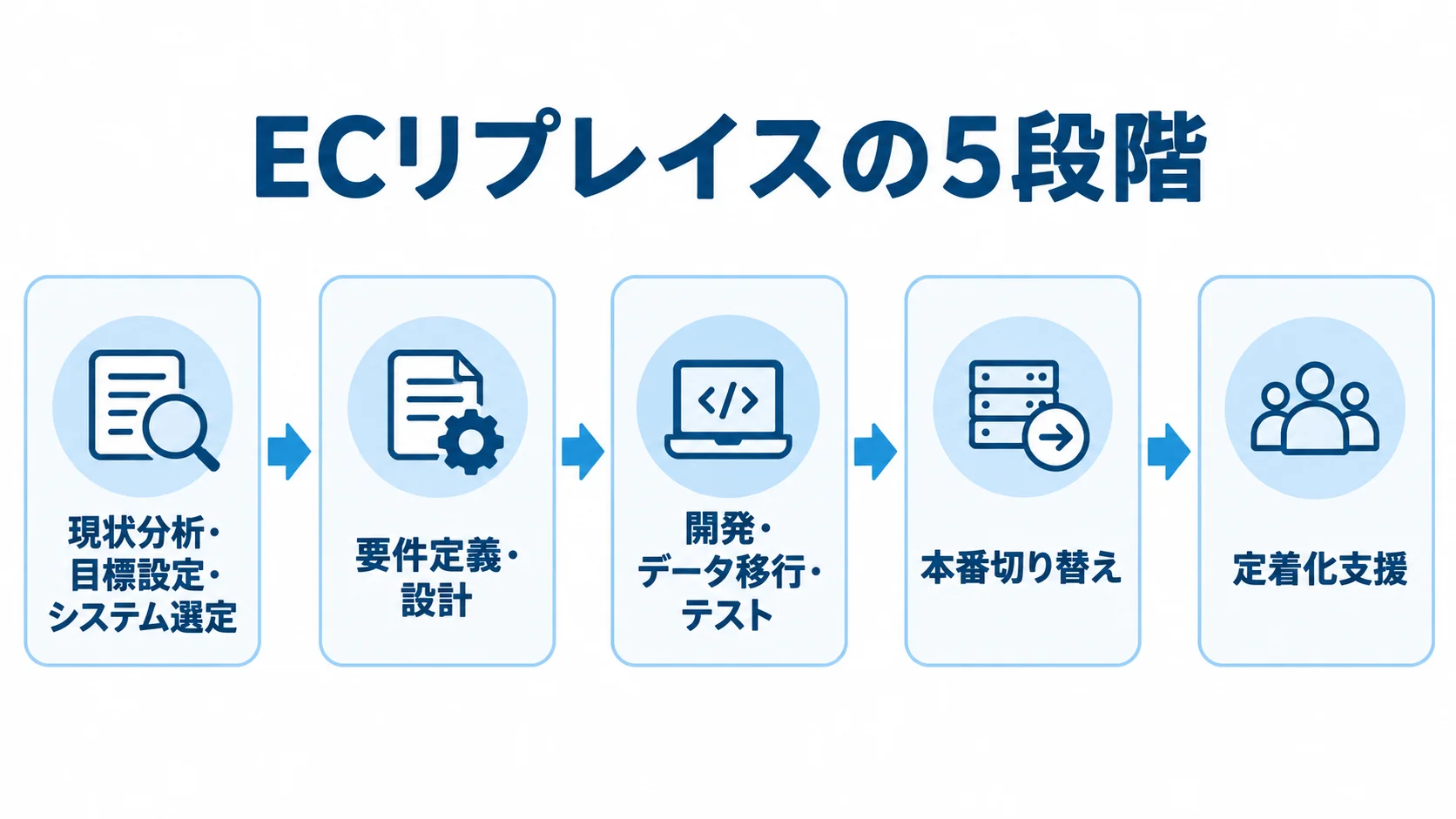現状分析から定着化支援までを5段階で示したECリプレイスの工程図