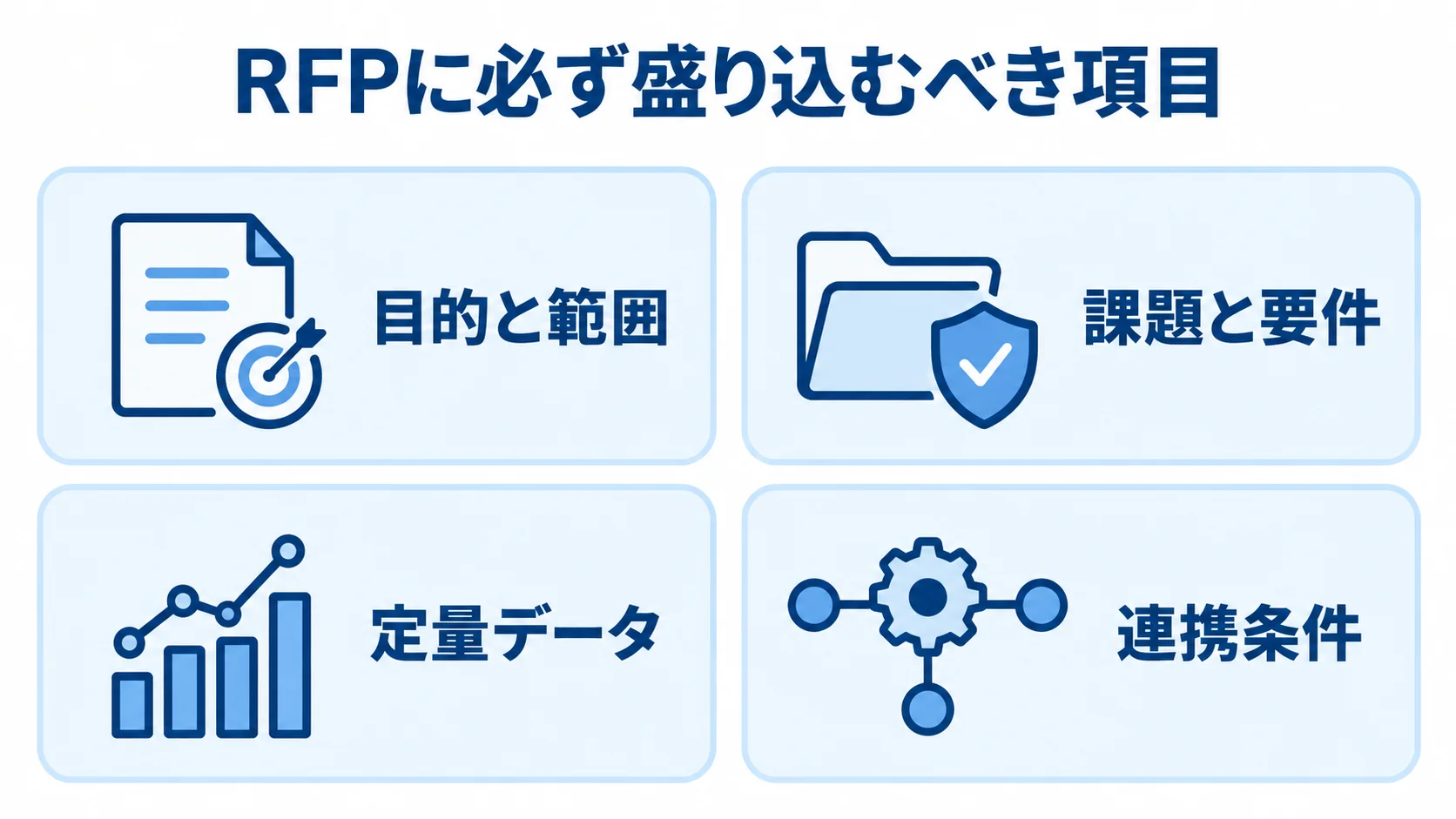 提案の前提をそろえるRFPの記載項目 RFPに記載する目的と範囲、課題と要件、定量データ、連携条件を4枚のカードで示した図。
