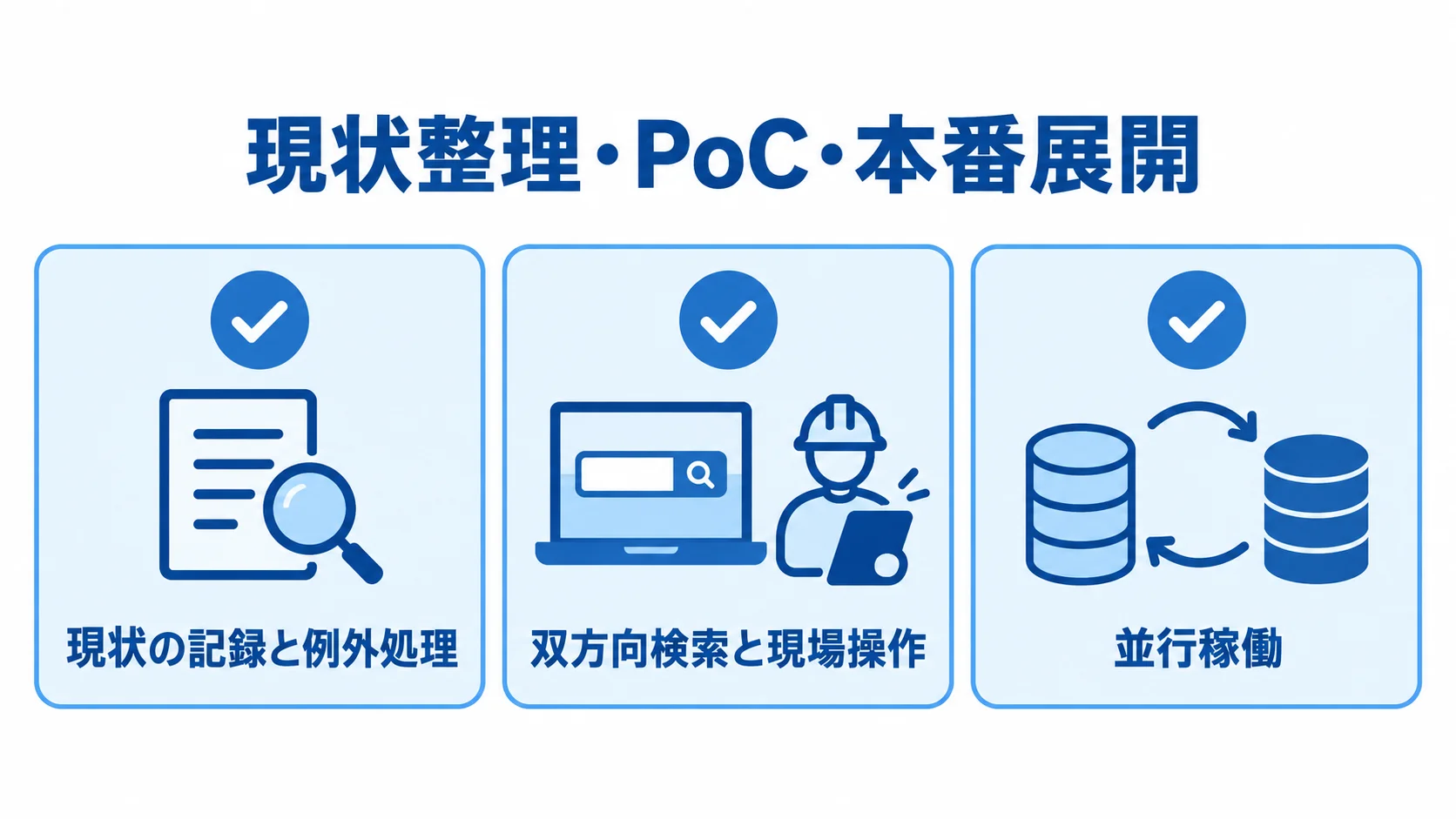 現状整理・PoC・本番展開の確認項目 導入準備の確認項目を3枚のカードで示し、現状整理、PoC、本番展開の順に並べた図。