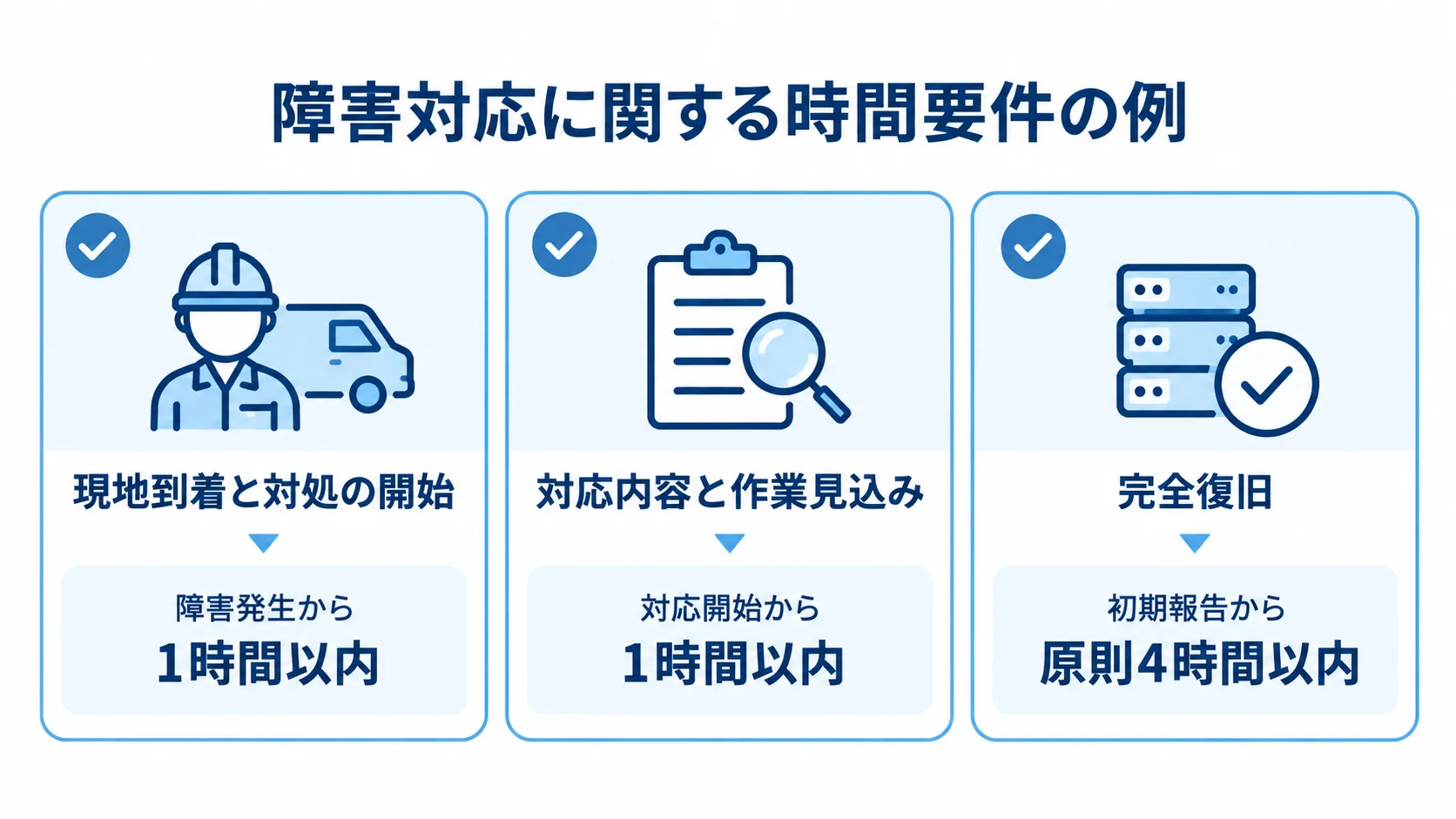 障害対応に関する3つの時間要件例 障害対応の時間要件の例として、現地到着と対処開始、対応内容の報告、完全復旧の起点と時間を示す3枚のカード。