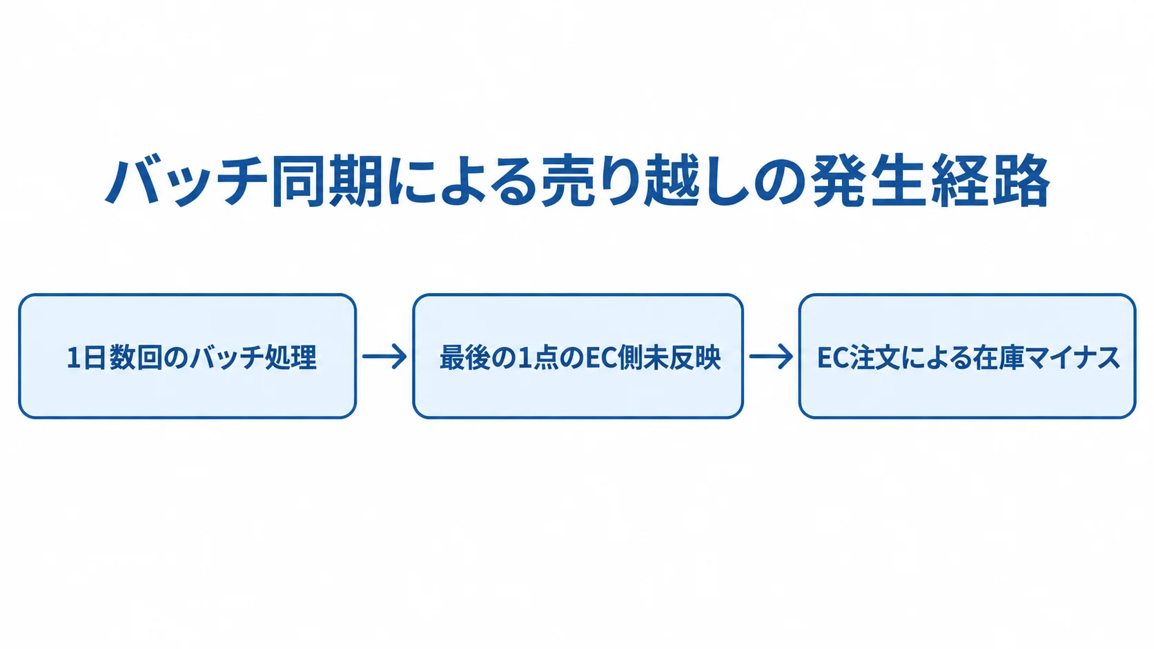 1日数回のバッチ処理から最後の1点のEC側未反映を経て、EC注文による在庫マイナスに至る流れ図。