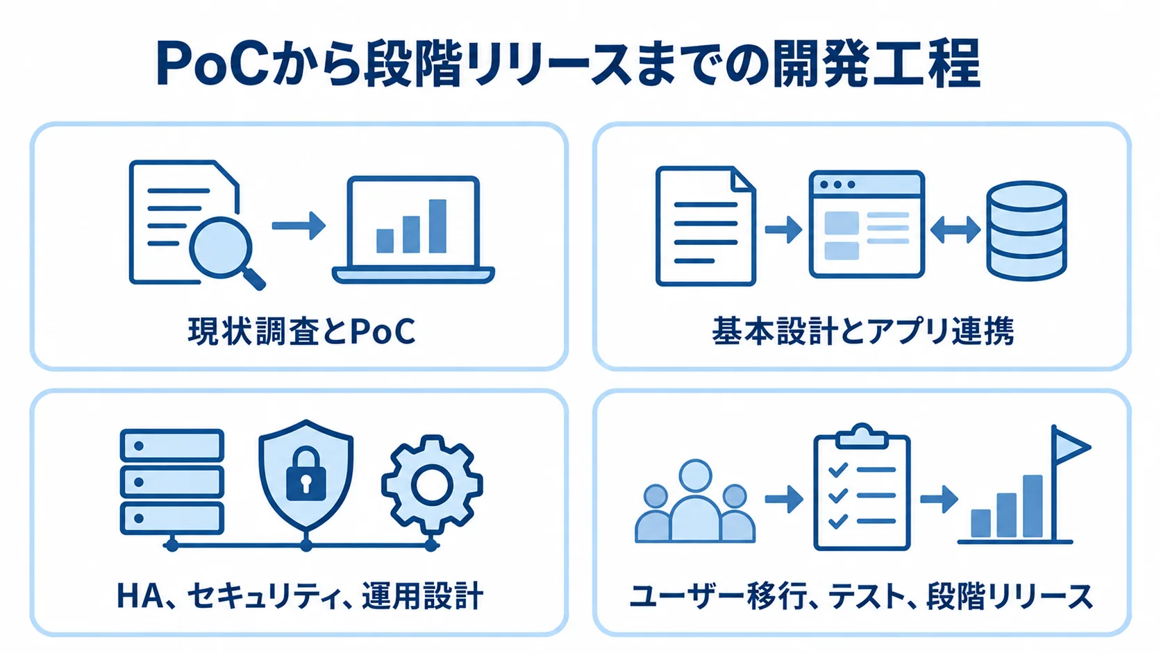 Keycloak開発で整理する4つの工程 Keycloak開発の現状調査とPoC、基本設計、運用設計、移行と段階リリースを並べた図