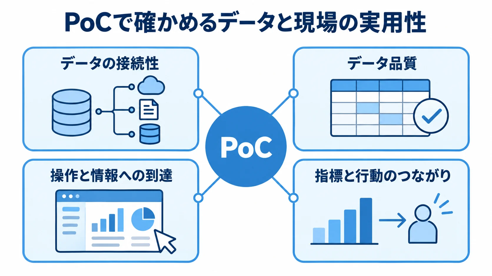 PoCを中心に、データの接続性や品質、現場での操作と判断の観点を放射状に示した図。
