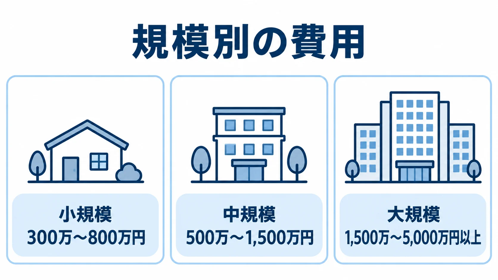 Flutter開発の規模別初期費用 小規模・中規模・大規模のFlutter開発について、本文にある初期費用の目安を3枚のパネルで示します。