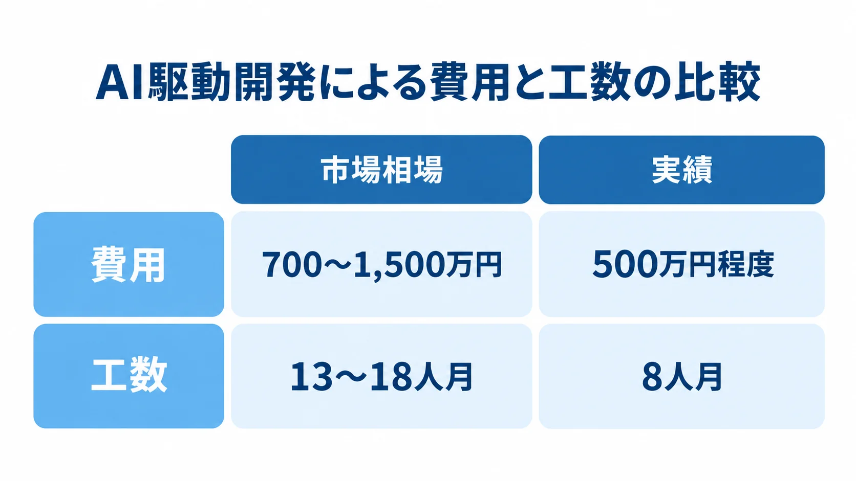 AI駆動開発における市場相場と費用・工数の比較 AI駆動開発の事例で、市場相場と実績の費用および工数を比較した図。