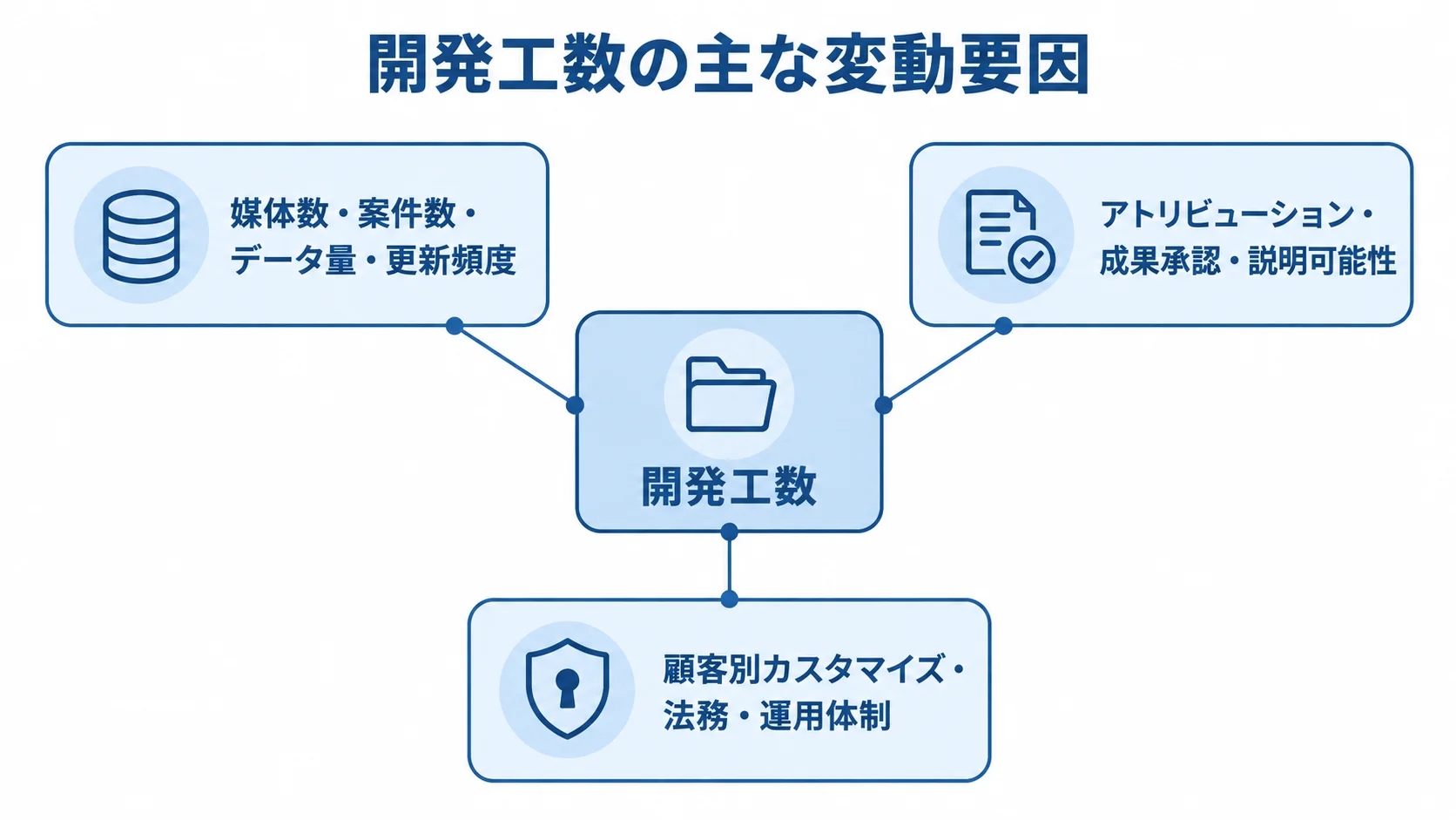 広告効果管理システムの開発工数に関わる条件を示す図 開発工数を中央に置き、媒体規模、成果承認、顧客別対応などの要因を注釈線で結んだ図。