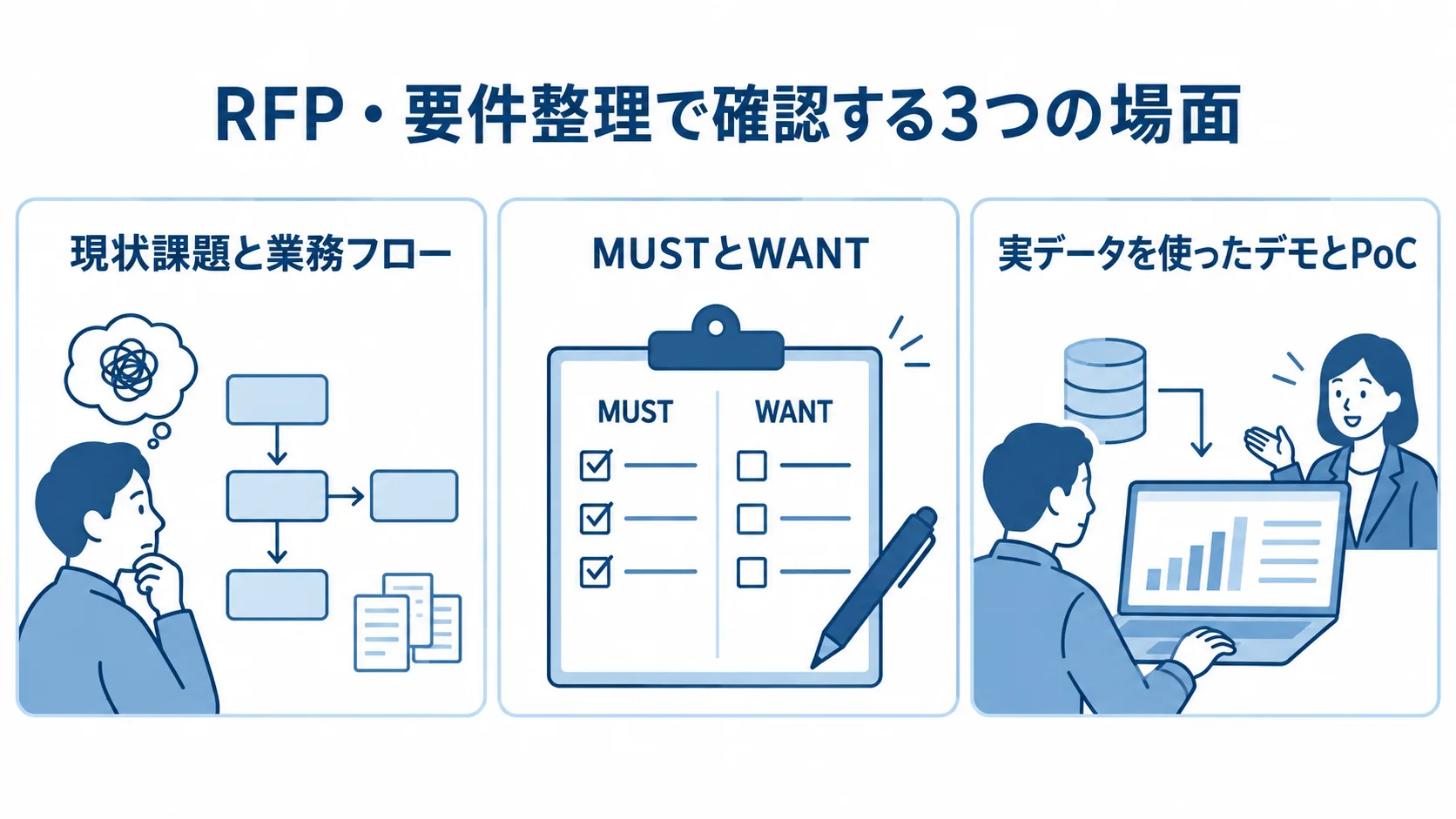 RFP・要件整理で確認する現状課題、優先順位、デモとPoCの3場面を並べた図。