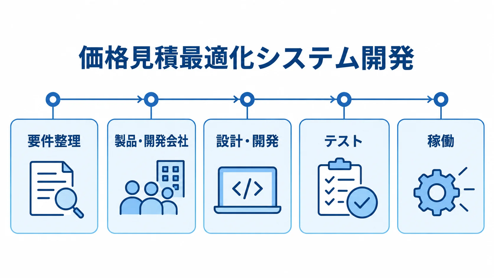 要件整理から製品・開発会社の選定、設計・開発、テスト、稼働へ進む横長の図。