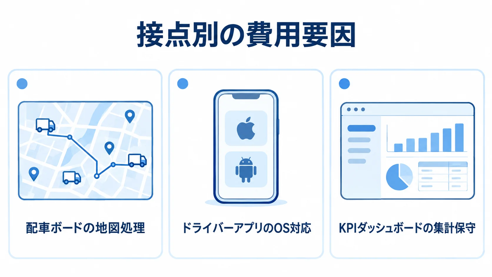 配車・物流管理システムの接点ごとに異なる費用要因の図 配車ボードの地図処理、ドライバーアプリのOS対応、KPIダッシュボードの集計保守を3枚のカードで示す図解。