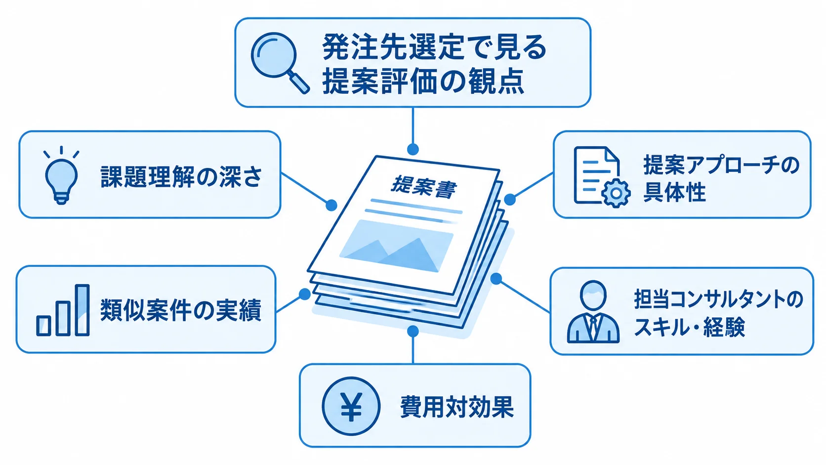 業務設計コンサルの提案を評価する5つの観点 発注先の提案を課題理解、具体性、類似実績、担当者のスキル・経験、費用対効果で評価する図解。