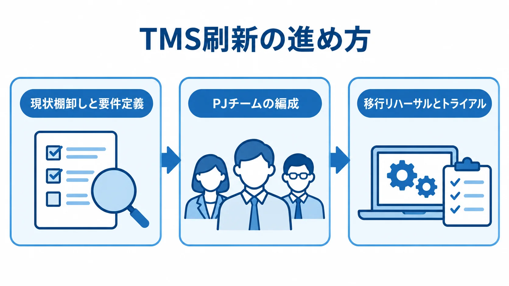 TMS刷新の進行を3工程で示した図解 TMS刷新を、現状棚卸しと要件定義、PJチームの編成、移行リハーサルとトライアルの順に示した図。
