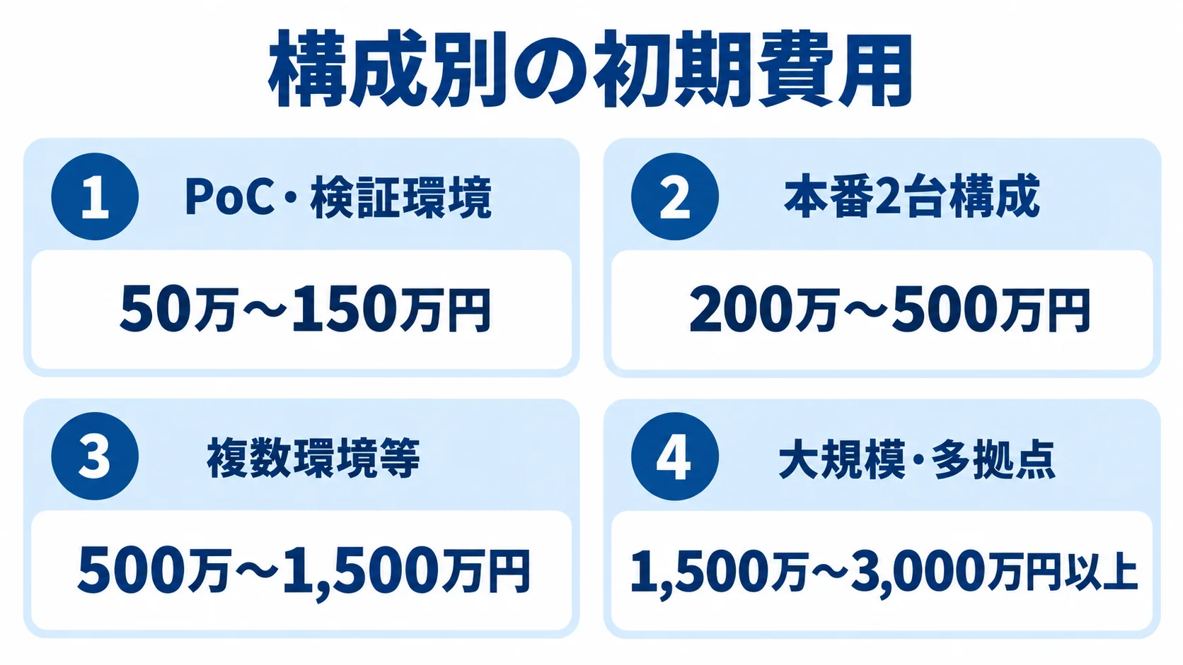 HAProxyの構成別初期費用の推定レンジ PoC・検証環境、本番2台構成、複数環境等、大規模・多拠点の4区分について、記事に記載された初期費用の推定レンジを並べた図。