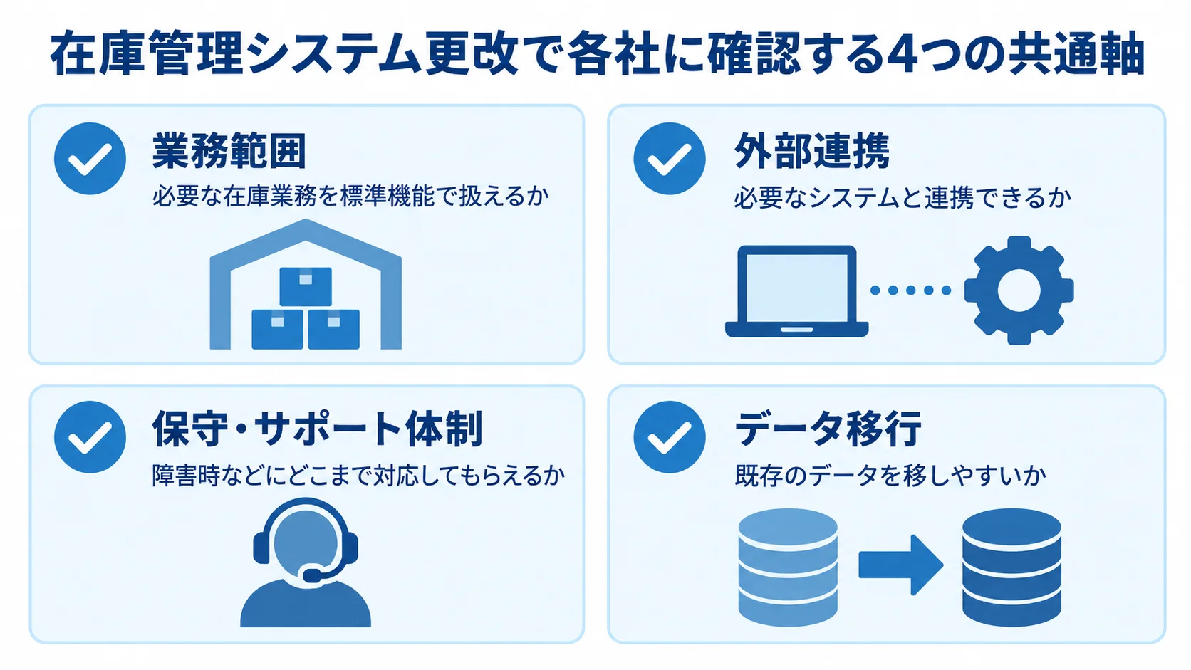 業務範囲、外部連携、保守・サポート体制、データ移行の4項目と各確認観点を並べたチェックリスト図
