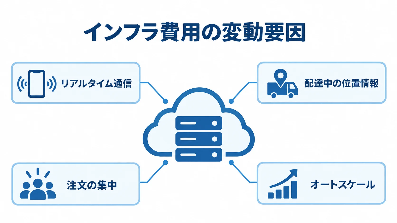 デリバリーアプリのインフラ費用が変動する要因 インフラ費用を中心に、リアルタイム通信、配達中の位置情報、注文の集中、オートスケールを示した図