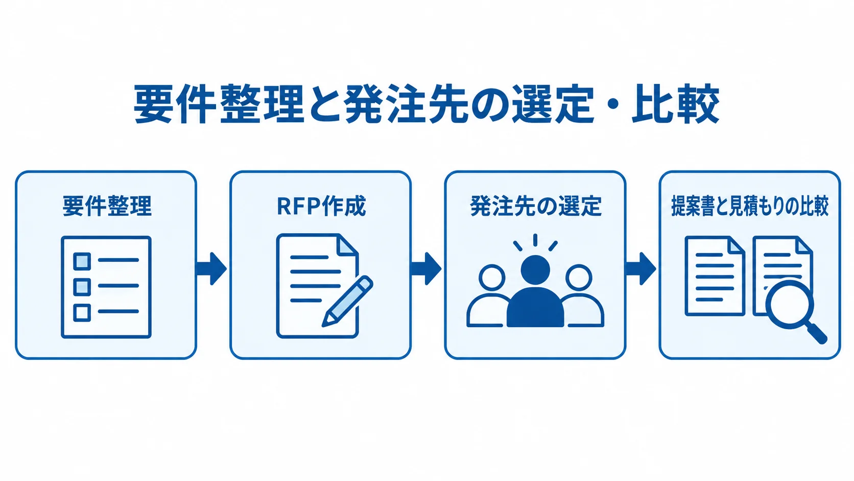 プロダクト開発を外注するときの発注手順 要件整理からRFP作成、発注先の選定、提案書と見積もりの比較へ進む流れ図