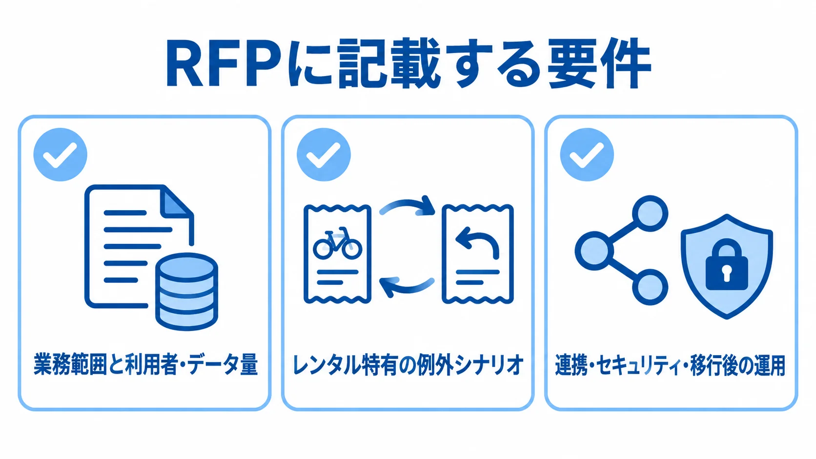 RFPの確認項目を、業務範囲と利用規模、レンタル特有の例外、連携・セキュリティ・移行後の運用の3領域に分けた図。