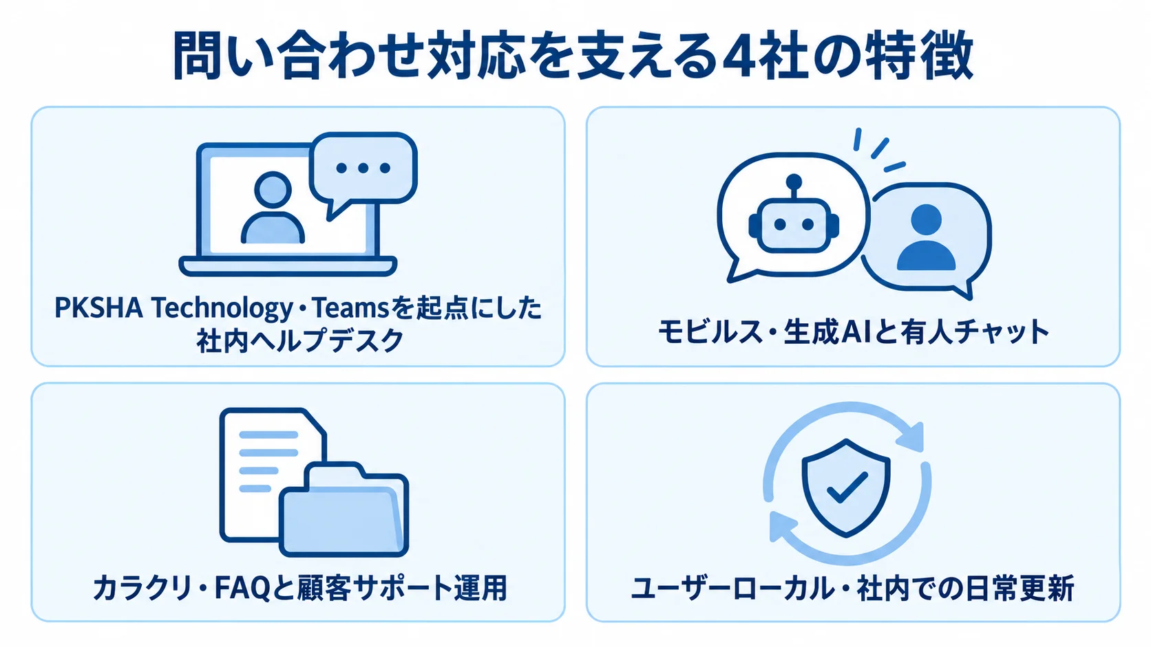 PKSHA Technology、モビルス、カラクリ、ユーザーローカルの問い合わせ対応に関する特徴を並べた4枚のパネル図。