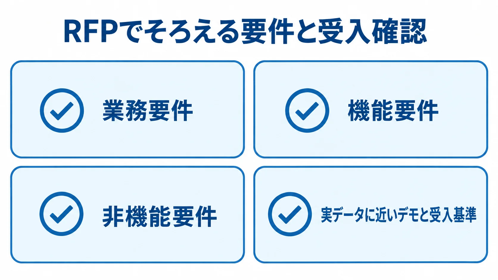 RFPに含める要件とデモ・受入基準の図 RFPの要件と確認項目を、業務要件、機能要件、非機能要件、実データに近いデモと受入基準の4カードで整理した図。