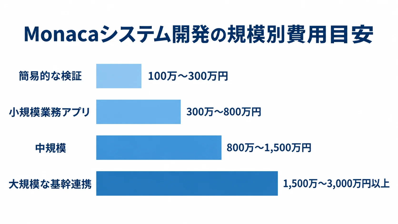 Monacaシステム開発の規模別費用目安 簡易的な検証から大規模な基幹連携まで、Monacaシステム開発の4規模と各費用目安を比較する横棒図