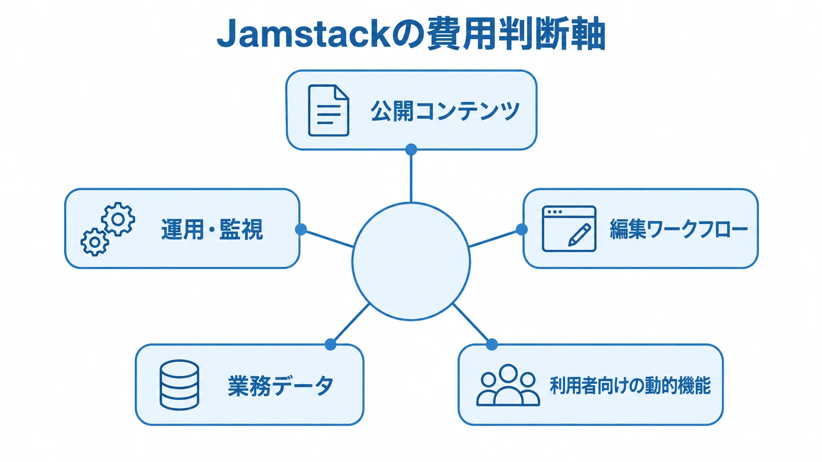 Jamstackの費用判断軸を5項目で示す図 Jamstackの費用判断軸として、公開コンテンツ、編集ワークフロー、動的機能、業務データ、運用・監視を並べた図。