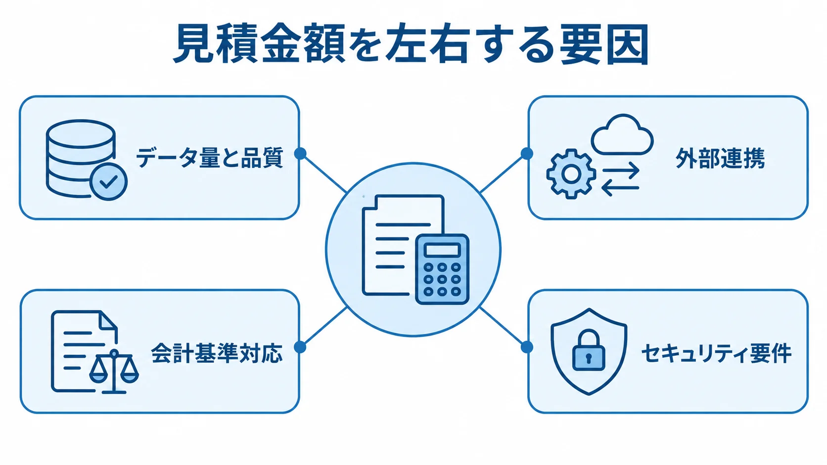 リースシステム開発の見積変動要因 見積金額を左右するデータ、連携、会計、セキュリティの4要因を示す図