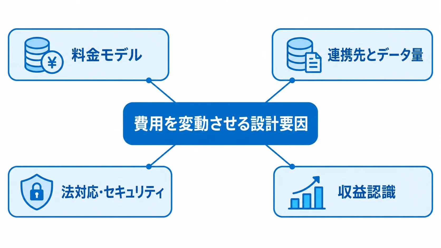 システム費用に影響する4つの設計要因 料金モデル、連携先とデータ量、法対応・セキュリティ、収益認識の4項目を中心見出しの周囲に配置した図。